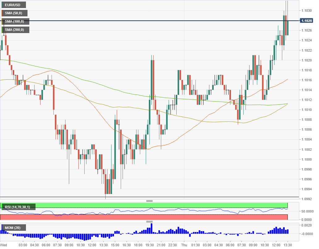 EUR USD reacting to US GDP January 30 2020